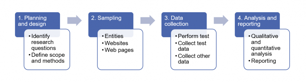 Figure 1: Overview of the monitoring process with steps planning and design, sampling, data collection, and analysis and reporting