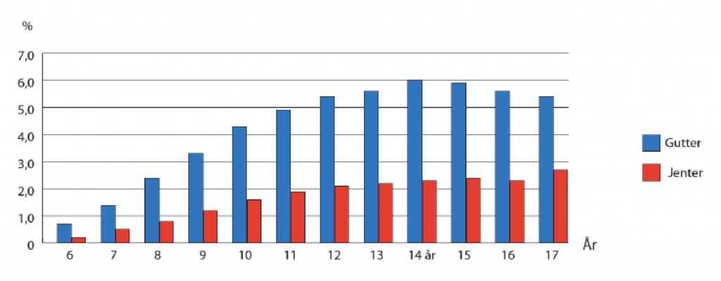 Stolpediagram som viser prosentandel barn/ungdommer registrert med ADHD-diagnose i perioden 2008-2013, ut i fra alder i 2013, fordelt på kjønn.