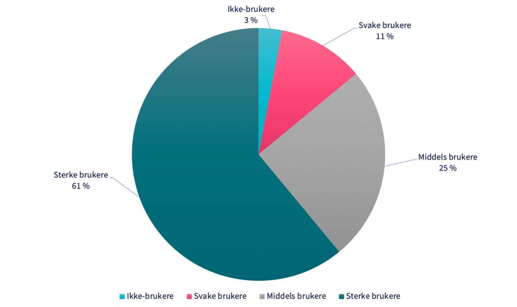 Kakediagram som viser andelen brukere fordelt på de fire brukernivåene: Sterke brukere (61 %), middels brukere (25 %), svake brukere (11 %) og ikke-brukere (3 %)