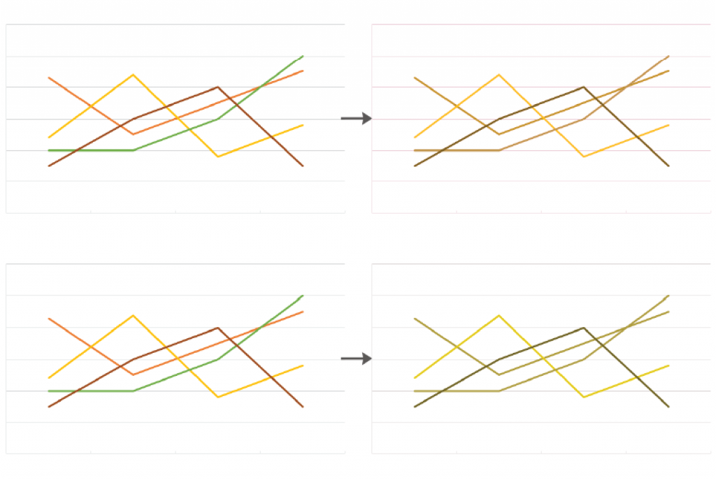 To sett linjediagram. Begge diagrammene til venstre viser originalfargene brun, gul, oransje og grønn. I diagrammene til høyre går fargene over i hverandre og er vanskelig å skille.