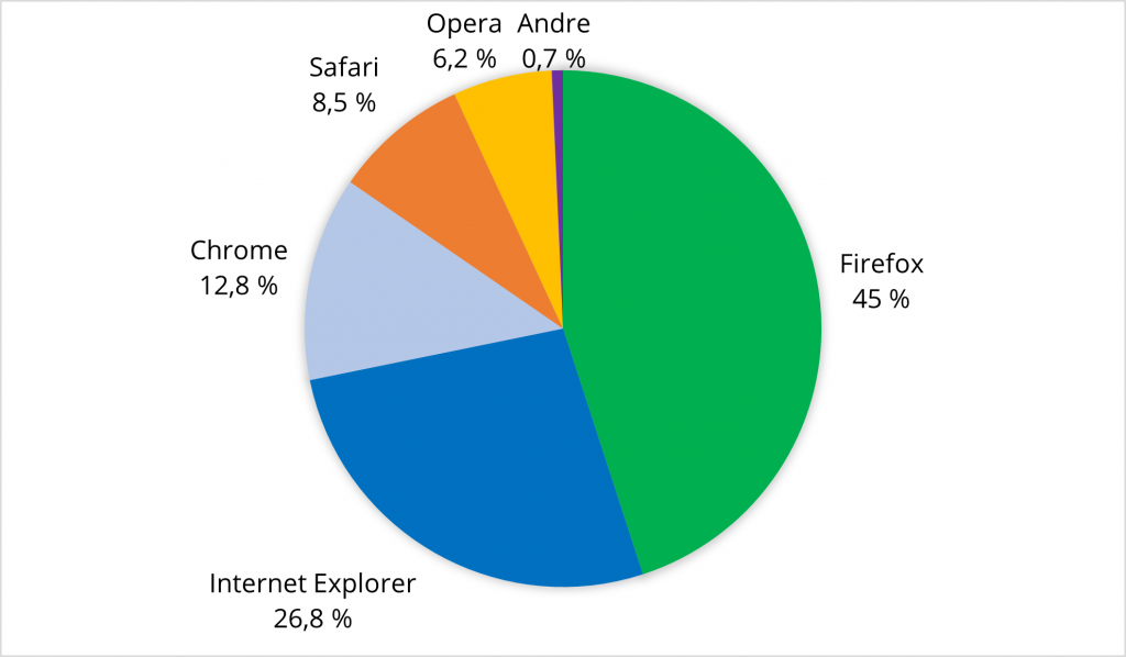 Sektordiagram som viser besøksstatistikk, med fordeling mellom ulike nettlesere.