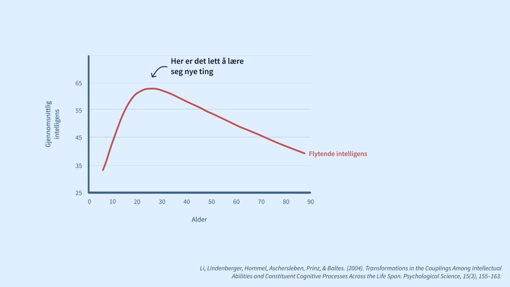 Graf som viser at det er lett å lære seg nye ting i midten av tjueåra. Gjennomsnittlig flytende intelligens når en topp for de fleste personer en gang i tjueåra, deretter faller den kontinuerlig resten av livet.
