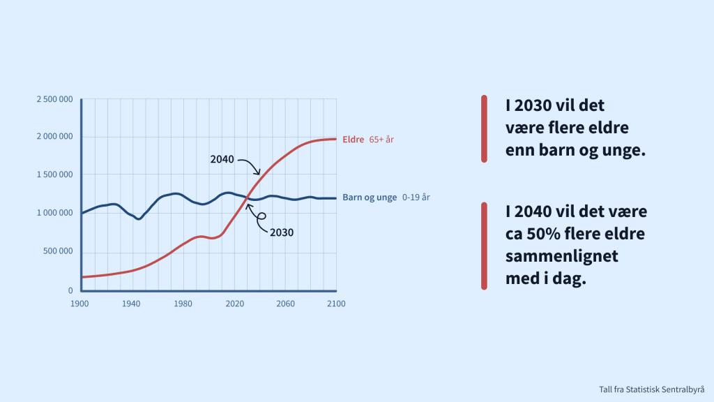 Graf av tall fra Statistisk Sentralbyrå som viser at det i 2030 for første gang vil være flere eldre enn barn og unge. Grafen viser også at i 2040 vil det være ca 50% flere eldre sammenlignet med i dag (2023).