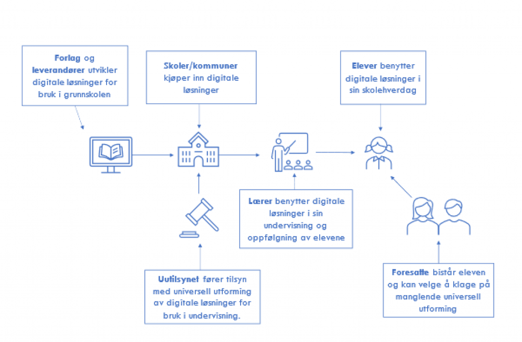 Figuren viser ulike aktører som håndterer digitale læremidler, digitale læringsplattformer og digitale samhandlingsplattformer som i figuren blir referert til som digitale løsninger. Forlag og leverandører utvikler digitale løsninger for bruk i grunnskolen og skolene eller kommunen velger hvilke digitale løsninger de ønsker å kjøpe inn. Uutilsynet fører tilsyn for å undersøke om de digitale løsningene skolene har kjøpt inn er universelt utformet. Lærerne bruker de innkjøpte løsningene i sin undervisning og