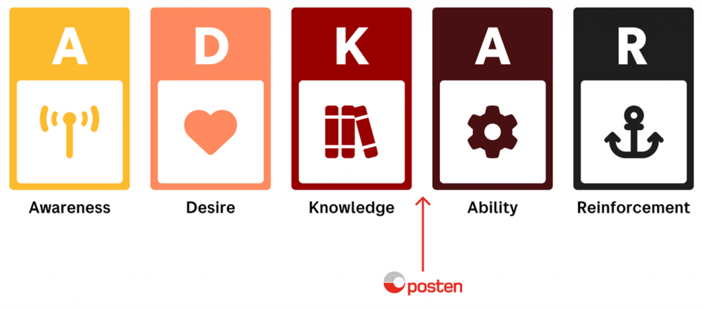 Illustrasjon av endringsmodellen "ADKAR" (Awareness, Desire, Knowledge, Ability og Reinforcement), men logoen til Posten mellom Knowledge og Ability.