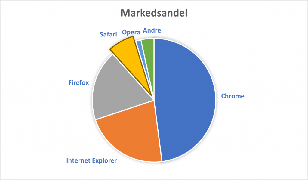 Kakediagram med hvit ramme rundt hvert kakestykke. Det lyseste kakestykket av diagrammet (gul) har et mørkere omriss.