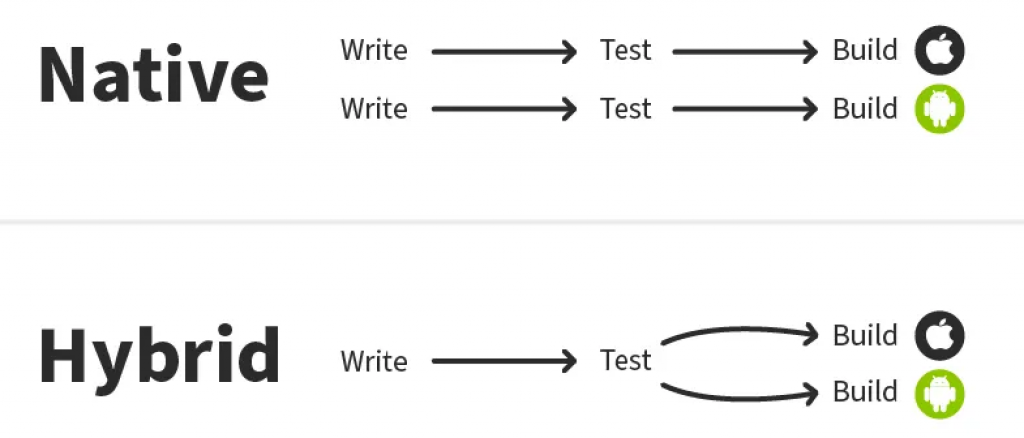 Med native apper må man skrive, teste og bygge én app for hvert operativsystem. Med hybride apper man man skrive, teste og bygge én gang for å gjøre appen tilgjengelig for ulike operativsystem.