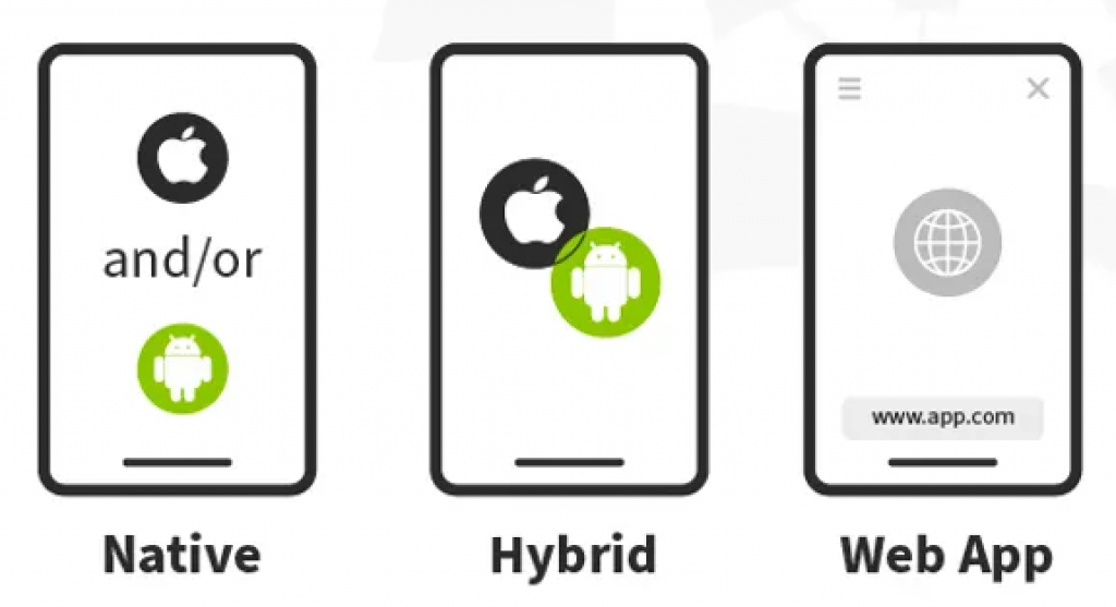 Native apper må lages for hvert operativsystem, hybride for flere operativsystemer felles, og nettapper for nettleser.