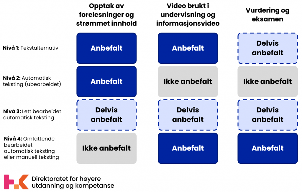 Anbefalt nivå på teksting for tre typer av video. Figuren er forklart i teksten over. De tre typene av video er 1) opptak av forelesninger og strømmet innhold, 2) video brukt i undervisning og informasjonsvideo og 3) video brukt i vurdering og eksamen. Mer informasjon finnes i HK-dir sin veileder.