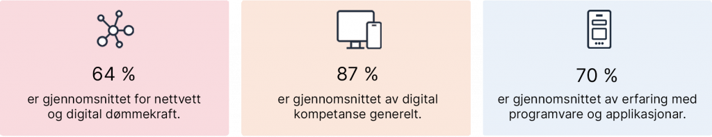 Tre boksar som seier: 64 % er gjennomsnittet for nettvett og digital dømmekraft, 87 % er gjennomsnittet av digital kompetanse generelt, 70 % er gjennomsnittet av erfaring med programvare og applikasjonar.
