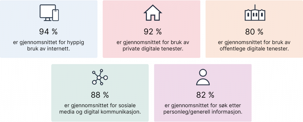 Fem boksar som seier: 94 % er gjennomsnittet for hyppig bruk av internett, 92 % er gjennomsnittet for bruk av private digitale tenester, 80 % er gjennomsnittet for bruk av offentlege digitale tenester, 88 % er gjennomsnittet for bruk av sosiale media og digital kommunikasjon, 82 % er gjennomsnittet for søk etter personleg/generell informasjon.
