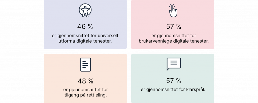 Fire boksar som seier: 46 % er gjennomsnittet for universelt utforma digitale tenester, 57 % er gjennomsnittet for brukarvennlege digitale tenester, 48 % er gjennomsnittet for tilgang på rettleiing, 57 % er gjennomsnittet for klarspråk.