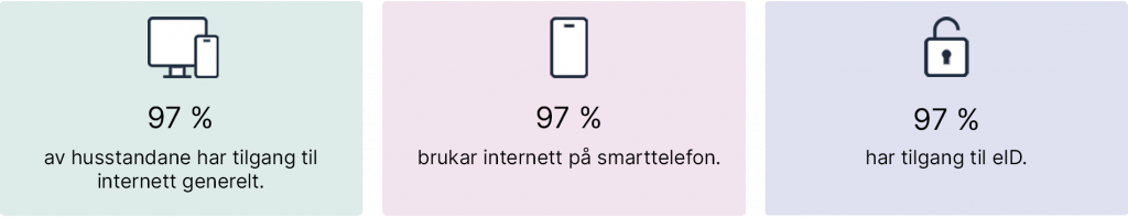 Tre boksar som seier: 97 % av husstandar har tilgang til internett generelt, 97 % brukar internett på smarttelefon, 97 % har tilgang til eID.