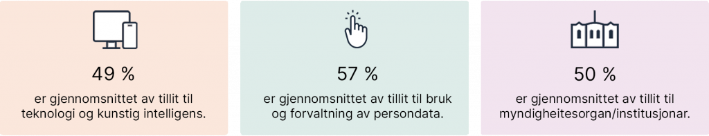 Tre boksar som seier: 49 % gjennomsnittet av tillit til teknologi og kunstig intelligens, 57 % er gjennomsnittet av tillit til bruk og forvaltning av persondata, 50 % er gjennomsnittet av tillit til myndigheitesorgan/institusjonar.