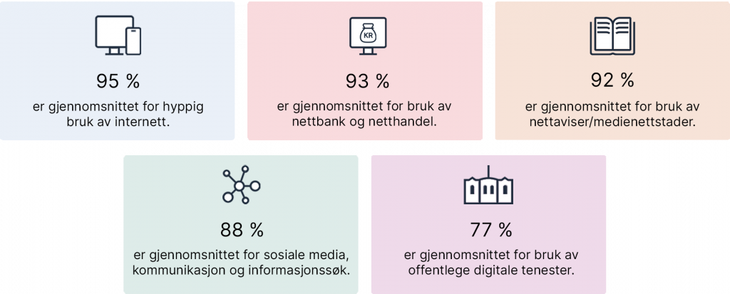 Fem boksar som seier: 95 % er gjennomsnittet for hyppig bruk av internett, 93 % er gjennomsnittet for bruk av nettbank og netthandel, 92 % er gjennomsnittet for bruk av nettaviser/medienettstader, 88 % er gjennomsnittet for sosiale media, kommunikasjon og informasjonssøk og 77 % er gjennomsnittet for bruk av offentlege digitale tenester generelt.