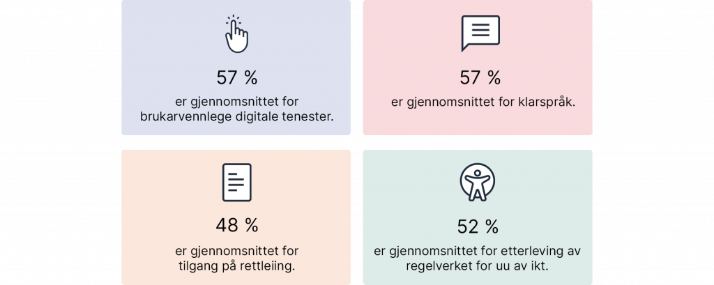 Fire boksar som seier: 57 % er gjennomsnittet for brukarvennlege digitale tenester, 57 % er gjennomsnittet for klarspråk, 48 % er gjennomsnittet for tilgang på rettleiing og 52 % er gjennomsnittet for etterleving av regelverket for universell utforming av ikt.