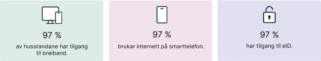 Tre boksar som seier: 97 % av husstandane har tilgang til breiband, 97 % brukar internett på smarttelefon, 97 % har tilgang til eID.
