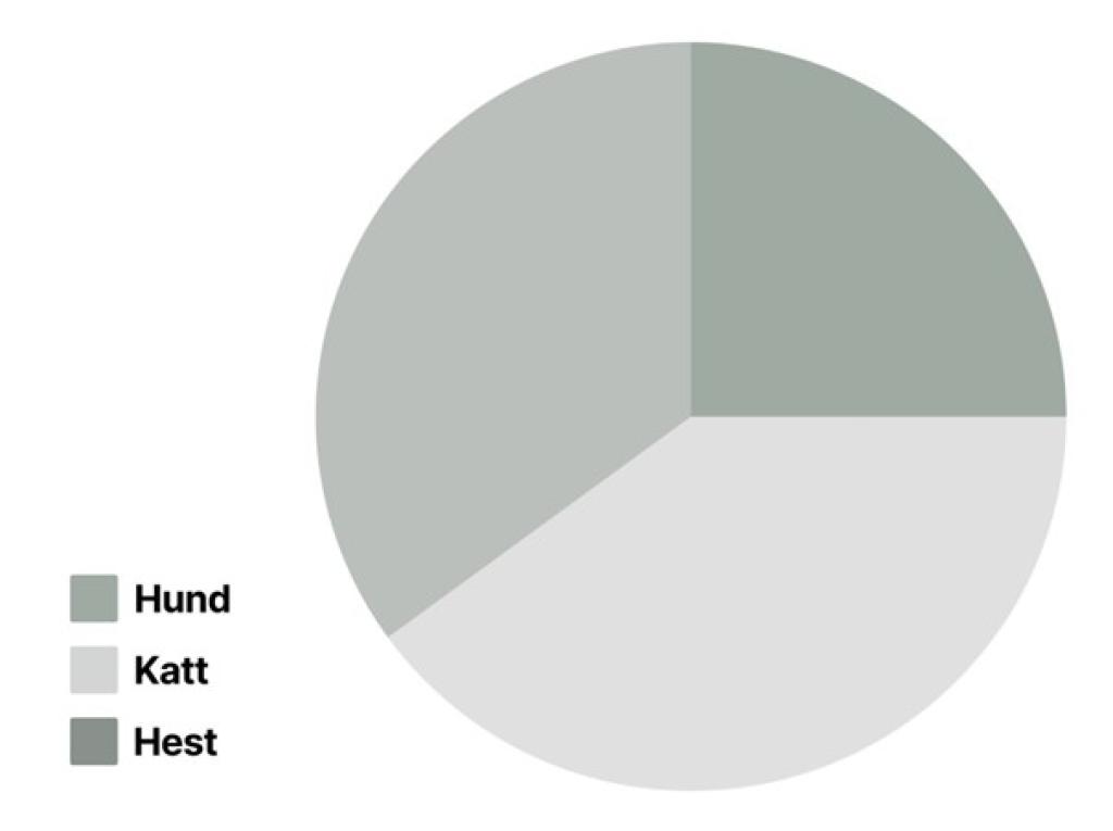 Bilde av et kakediagram der fargene er fjernet og vises kun i ulike nyanser av grått. Er brukt for å illustrere hvorfor farge ikke skal brukes som eneste virkemiddel for å kommunisere informasjon.