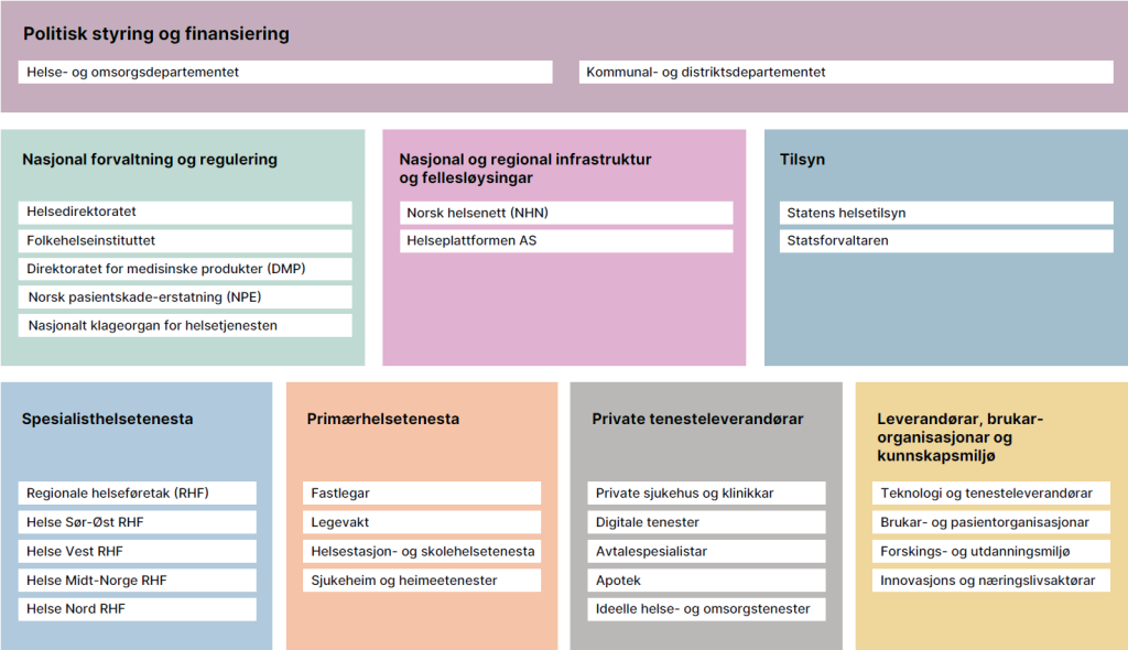 Diagram som viser aktørane i det norske helse- og omsorgssystemet. Øvst ligg politisk styring og finansiering ved Helse- og omsorgsdepartementet og Kommunal- og distriktsdepartementet. Under dette er aktørane grupperte i nasjonal forvaltning og regulering, nasjonal og regional infrastruktur og fellesløysingar, tilsyn, spesialisthelsetenesta, primærhelsetenesta, private tenesteleverandørar og leverandørar, brukarorganisasjonar og kunnskapsmiljø.
