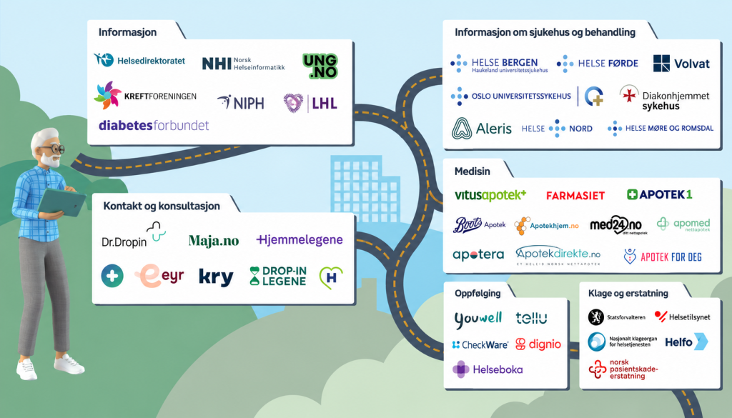 Illustrasjon av ein eldre mann med nettbrett som navigerer gjennom ein kompleks helsesektor. Ein svingete veg går mellom seks grupper av digitale helsetenester. Langs vegen finn ein informasjon frå helsemyndigheiter, organisasjonar og fagmiljø; tenester for kontakt og konsultasjon med lege; informasjon frå sjukehus og private behandlingsstader; nettapotek og andre medisintenester; digitale løysingar for oppfølging av pasientar; og aktørar som behandlar klager og erstatningssaker.