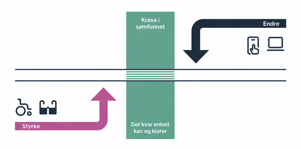 Illustrasjon av Gap-modellen. Modellen viser eit gap mellom krava i samfunnet og det kvar enkelt kan og klarer. Gapet kan reduserast på to måtar: ved å styrkje føresetnadene til den enkelte, til dømes gjennom opplæring, hjelpemiddel og tilrettelegging, eller ved å endre og gjere digitale løysingar meir tilgjengelege og brukarvennlege.