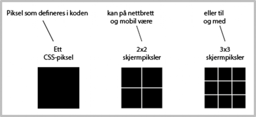  Illustrasjon på hvordan piksler definert i koden fordeles på flere skjermpiksler, avhengig av skjermoppløsning og fysisk pikseltetthet. 