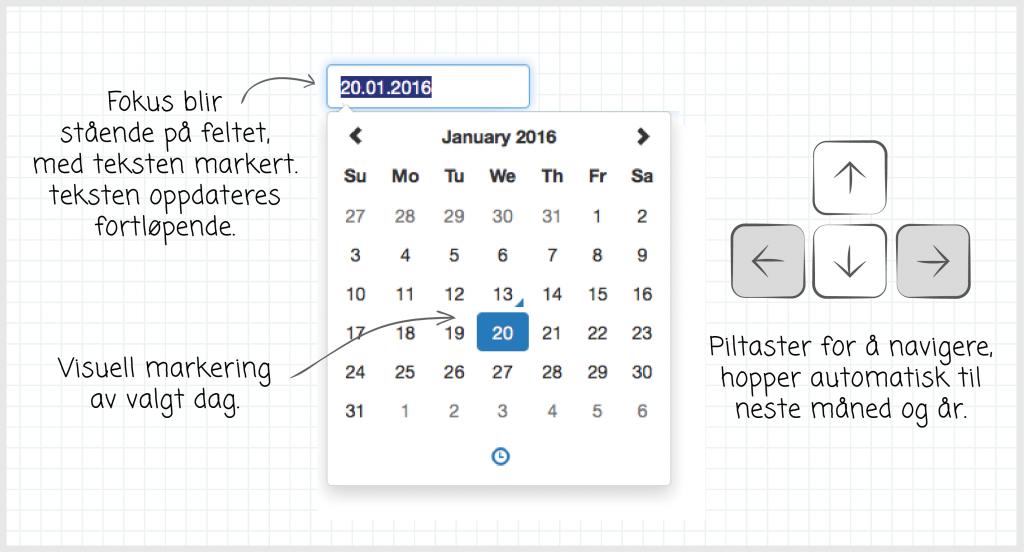 Piltaster for å navigere, hopper automatisk til neste måned og år. Visuell markering av valgt dag. Fokus blir stående på feltet, med teksten markert. Teksten oppdateres fortløpende.