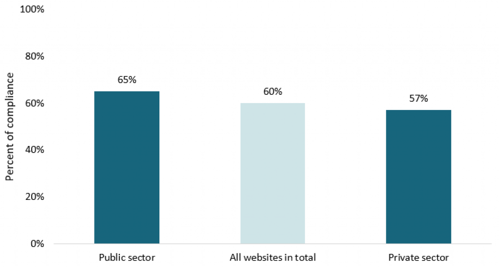 Figure 10: Diagram showing overall results for websites by public and private sector.
