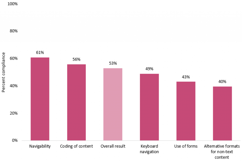 Figure 12: Diagram showing results for selected topics within the media sector.