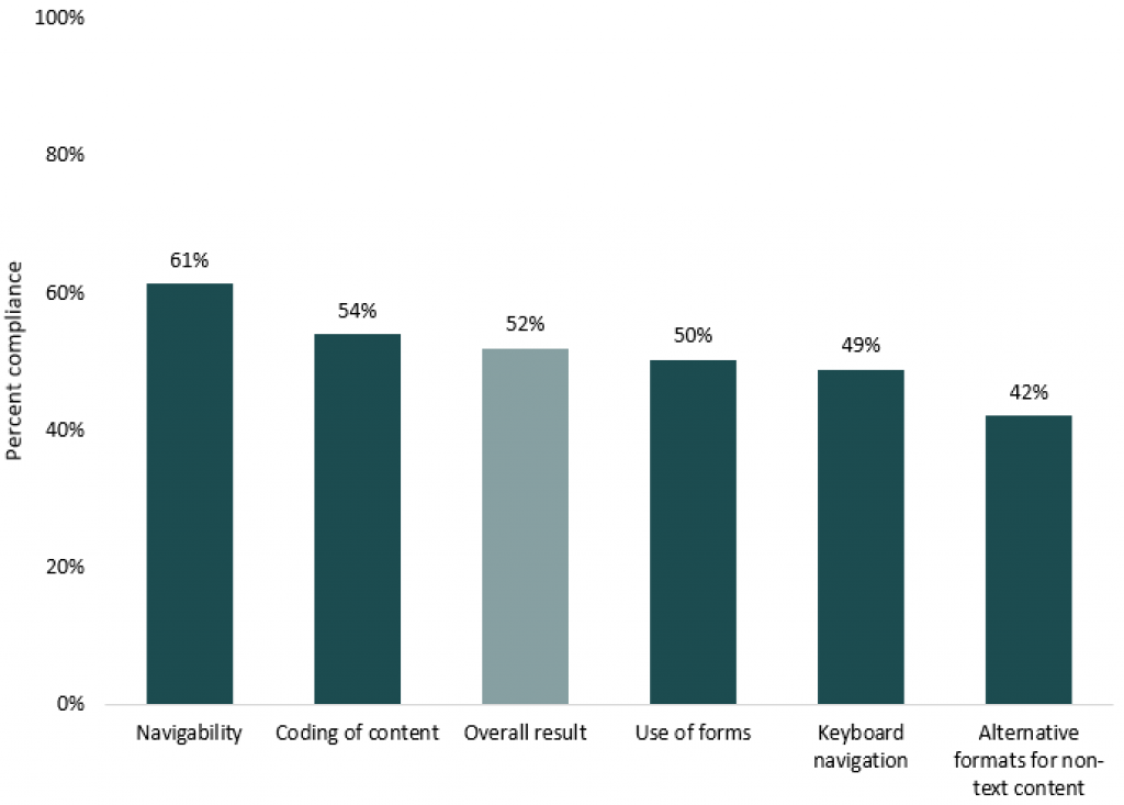 Figure 13: Diagram showing results for selected topics within wholesale and retail trade, electricity supply and Internet providers.