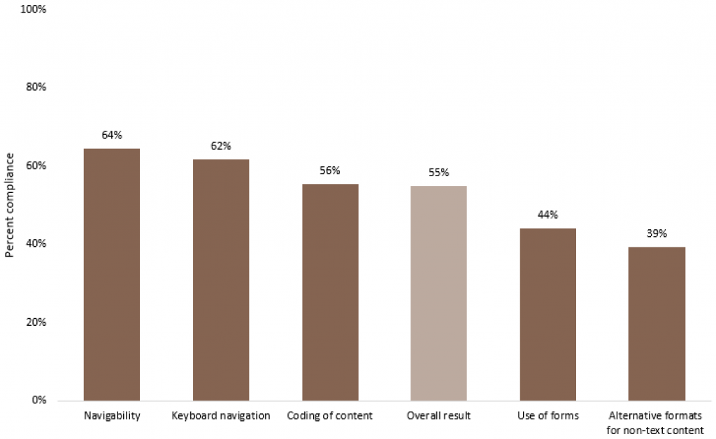 Figure 14: Diagram showing results for selected topics within culture, leisure and organisations.