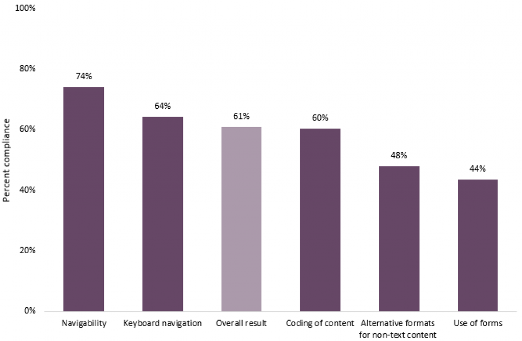 Figure 16: Diagram showing results for selected topics within banking, insurance and other commercial service provision.