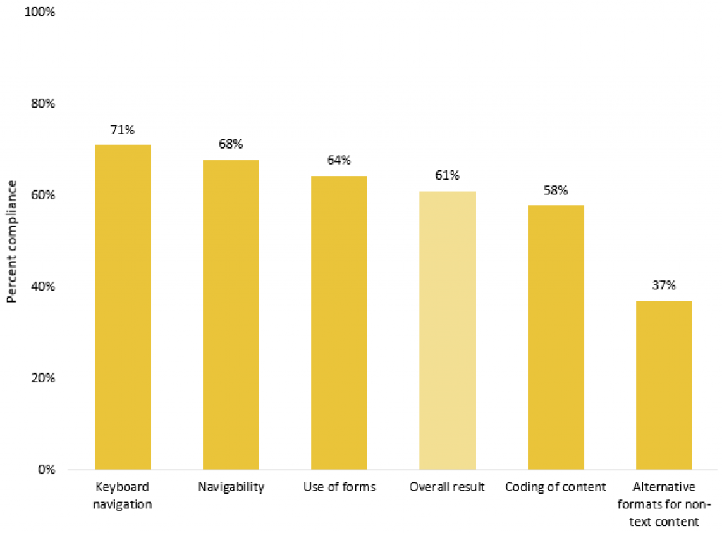 Figure 17: Diagram showing results for selected topics within the education sector.