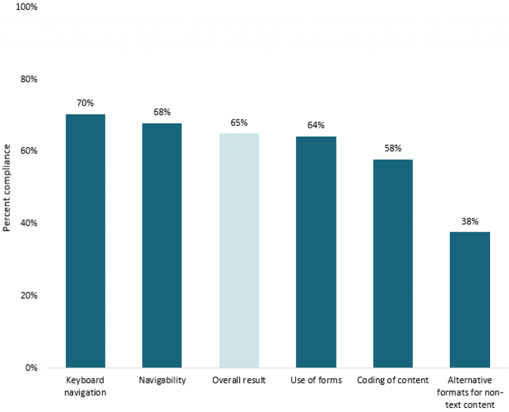 Figure 18: Diagram showing results for selected topics within health and social services.