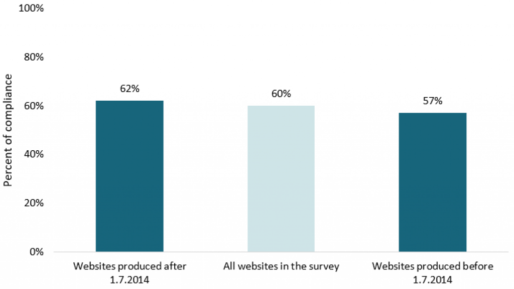 Figure 2: Diagram showing overall results for websites by procurement date.