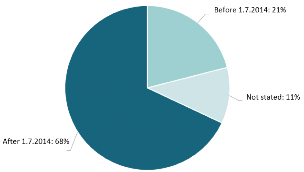 Figure 3: Diagram showing the distribution of websites in the survey by procurement date.
