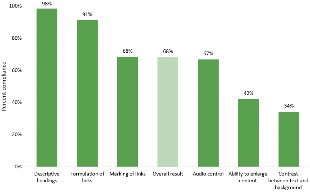 Figure 5: Diagram showing the results the websites achieved for navigability.