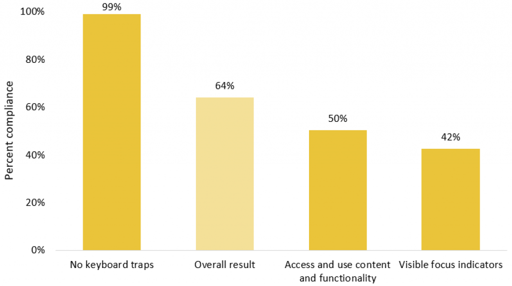 Figure 6: Diagram showing the results the websites achieved for keyboard navigation.