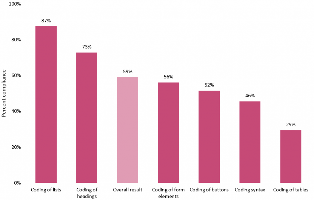 Figure 7: Diagram showing the results the websites achieved for the various tests within coding of content.