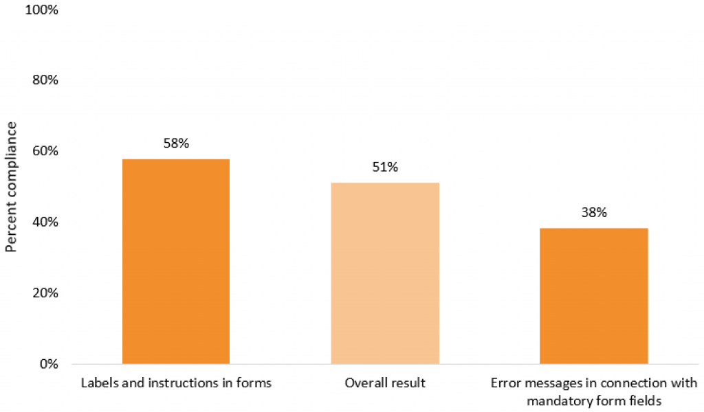 Figure 8: Diagram showing the results the websites achieved for use of forms.