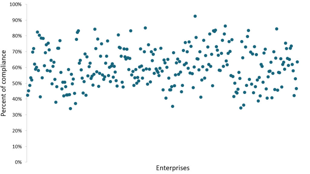 Figure 1: Diagram showing overall result for websites.