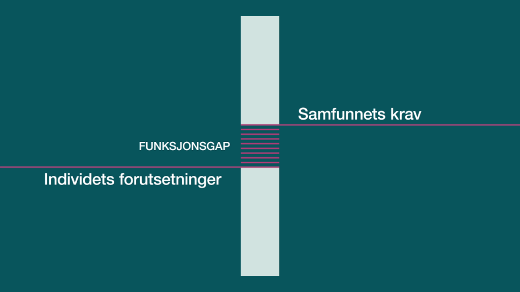 Gap-modellen viser at når samfunnets krav er for høge, og individets forutsetninger er for lav oppstår det et gap.