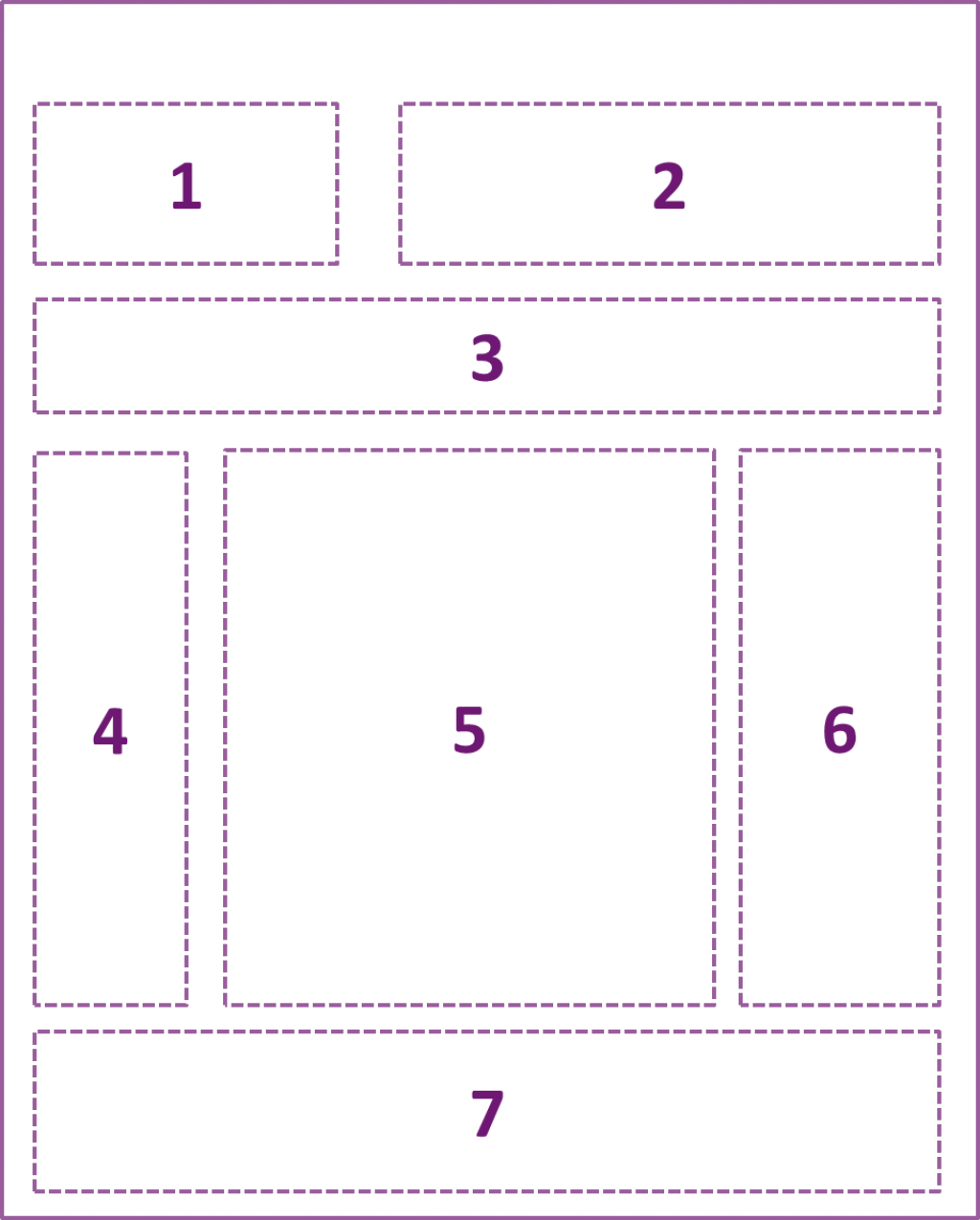 grid nettsted med nummererte områder. Område 1: rad 1 til venstre; område 2: rad 1 til høyre; område 3: rad 2, hele linje; område 4: rad 3 til venstre; område 5: rad 3 i midten (ofte hovedinnhold); område 6: rad 3 til høyre; område 7: rad 4, hele linje