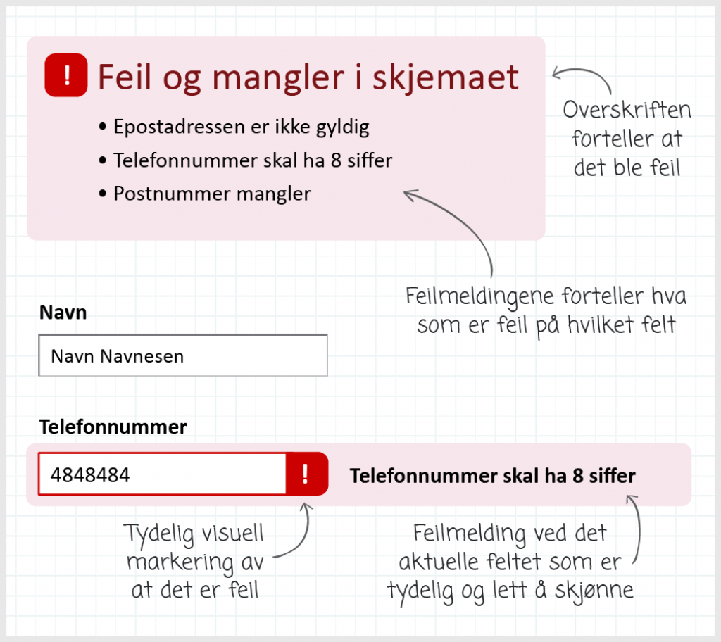 Feilmeldinger i skjema. Overskrift som forteller at det ble feil Liste med feilmeldinger som forteller hva som er feil på hvilket felt. Visuell markering av feltet for å indikere feil. Repetisjon av feilmelding ved feltet.