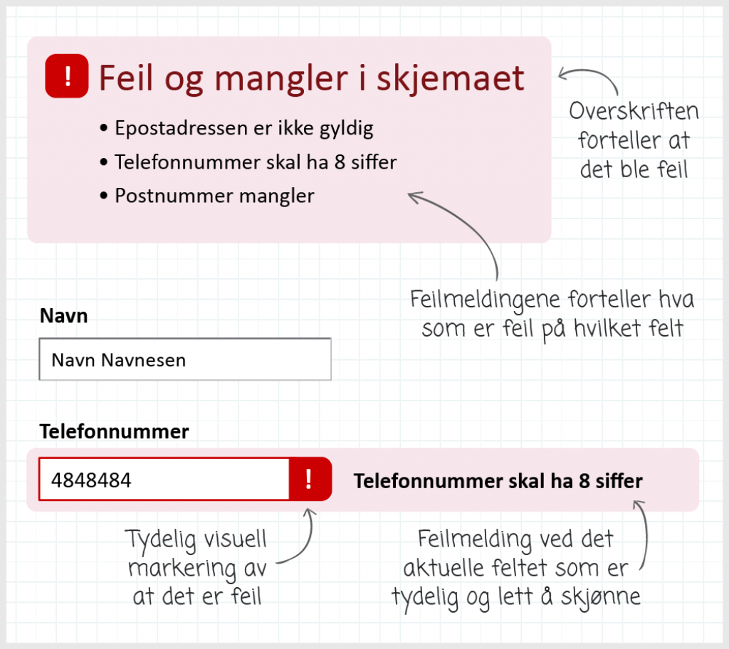 Feilmeldinger i skjema. Overskrift som forteller at det ble feil Liste med feilmeldinger som forteller hva som er feil på hvilket felt. Visuell markering av feltet for å indikere feil.  Repetisjon av feilmelding ved feltet. 